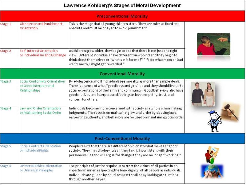 Stages Of Childhood Development Chart